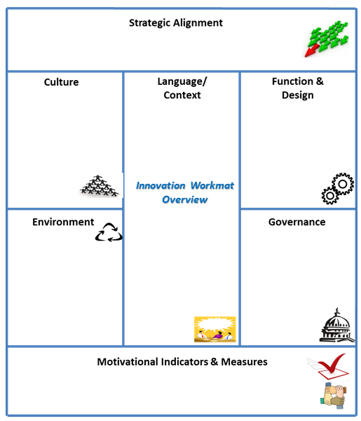 Innovation Work Mat Overview