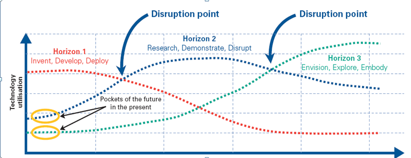 Disruption points that need innovation response
