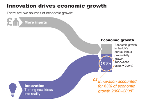 Innovation drives economic growth. source- Nesta.org.uk