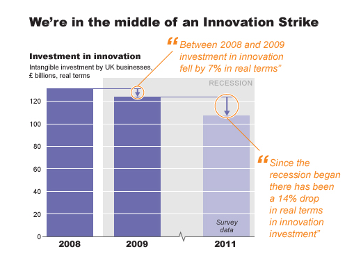 We are in the middle of an Innovation Strike -source Nesta.org.uk