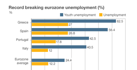 Eurozone Unemployment May 2013 Eurostat