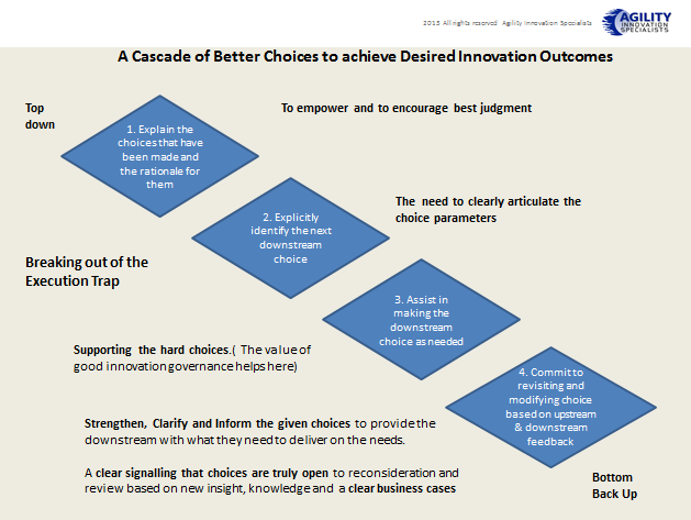 A choice-cascade of better choices used in the Executive Innovation Work Mat methodology