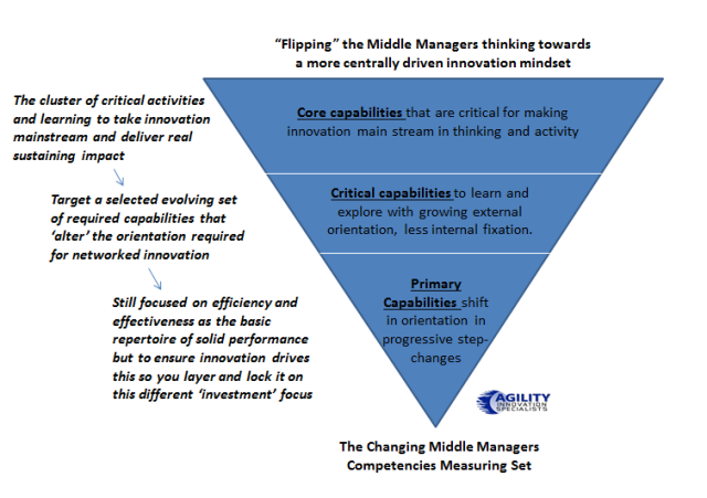 Flipping the thinking on capabilities around for the Middle Manager