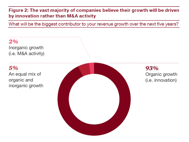 Growth driven by innovation PwC report