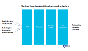 The Four Value Creation Pillars Framework To Explore
