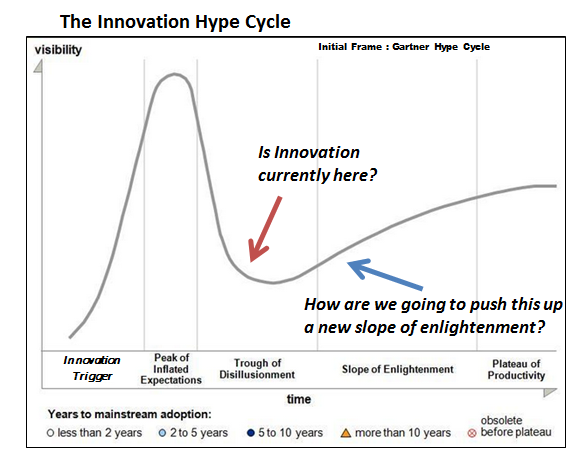 Garner Hype Cycle for Innovation