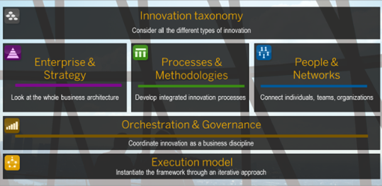 Innovation Management Framework SAP Approach 1.pptx