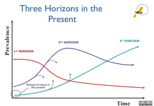 Three Horizons IFF