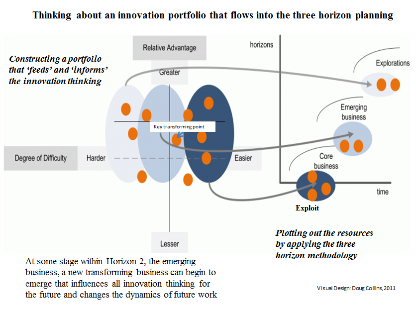 Innovation portfolio that flows into the three horizons frame
